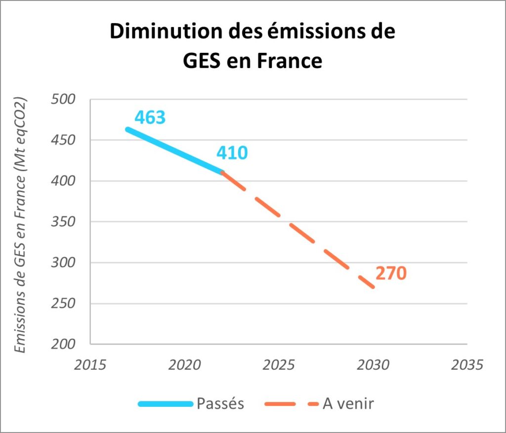 Diminution des émissions de GES en France 